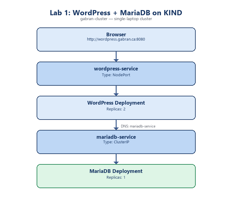 Lab 1 architecture: Browser to WordPress Deployment to MariaDB, all inside the KIND cluster