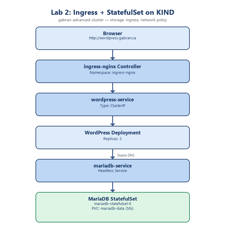 Lab 2 architecture: Ingress in front of WordPress, MariaDB running as a StatefulSet with a PVC