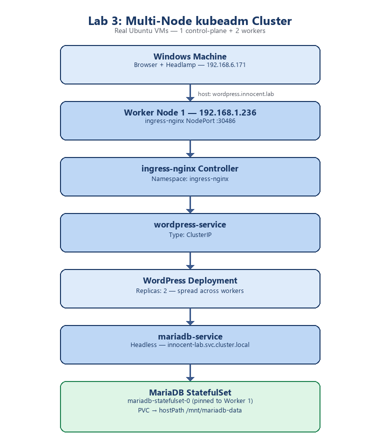 Lab 3 architecture: the same shape, now spread across real worker nodes with a real disk behind MariaDB