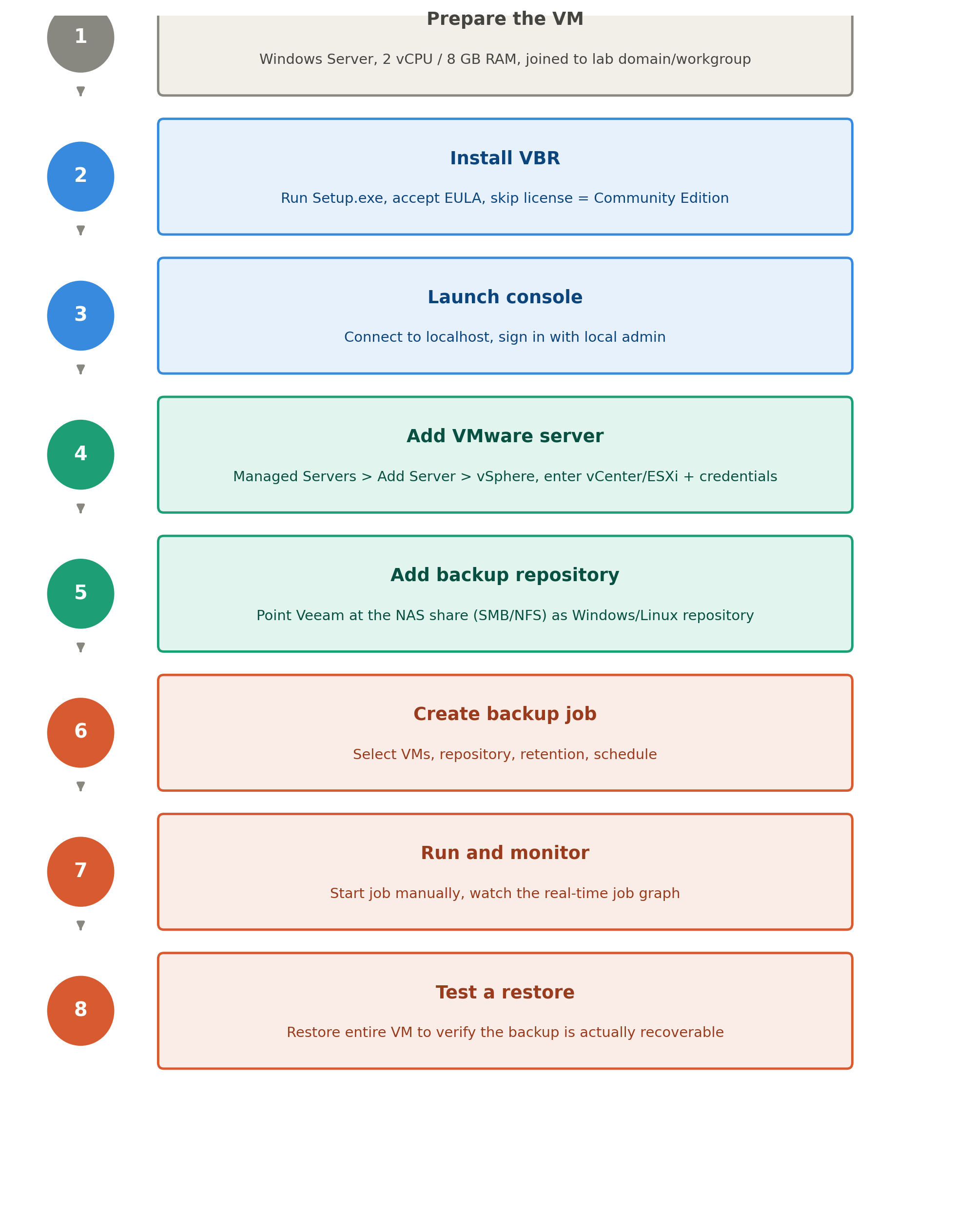 The eight stages covered in this guide