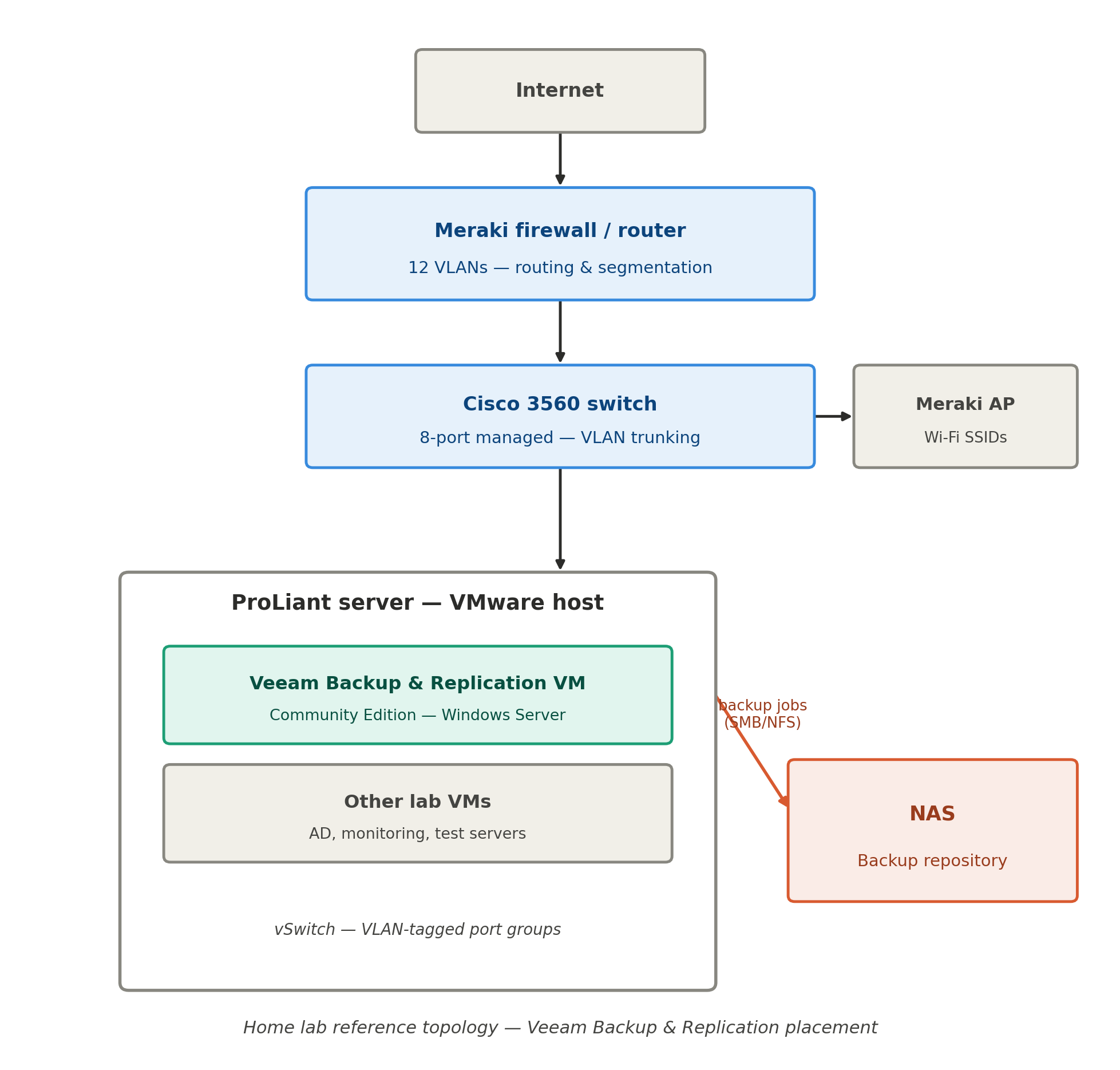 Where the Veeam Backup & Replication VM sits in the lab topology