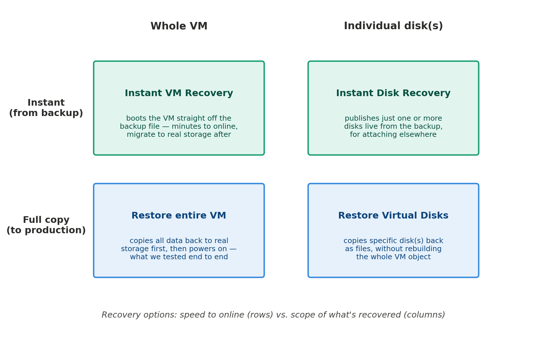 The four recovery options — speed to online vs. what's actually recovered