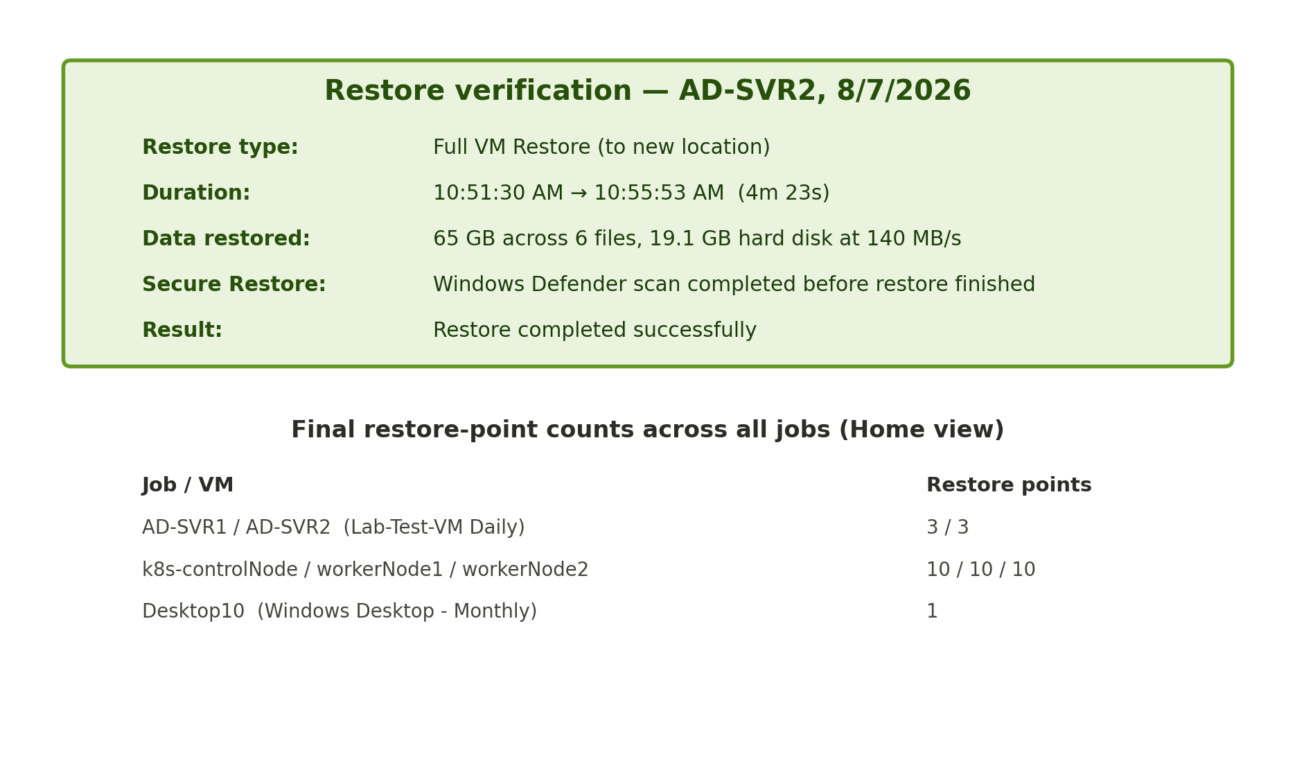 Confirmed results — a genuinely restorable backup, not just a completed job