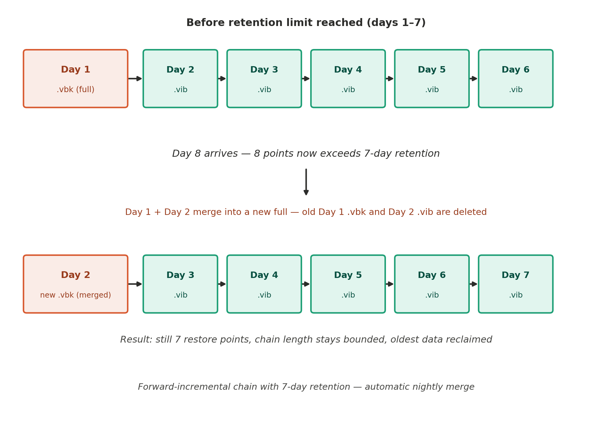 Forward-incremental chain with 7-day retention: the automatic nightly merge that keeps chain length bounded